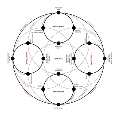 The Mulka Project, Gurrutu Mapping - A Work in Progress, Buku-Larrnggay Mulka